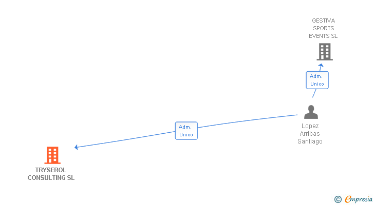 Vinculaciones societarias de TRYSEROL CONSULTING SL