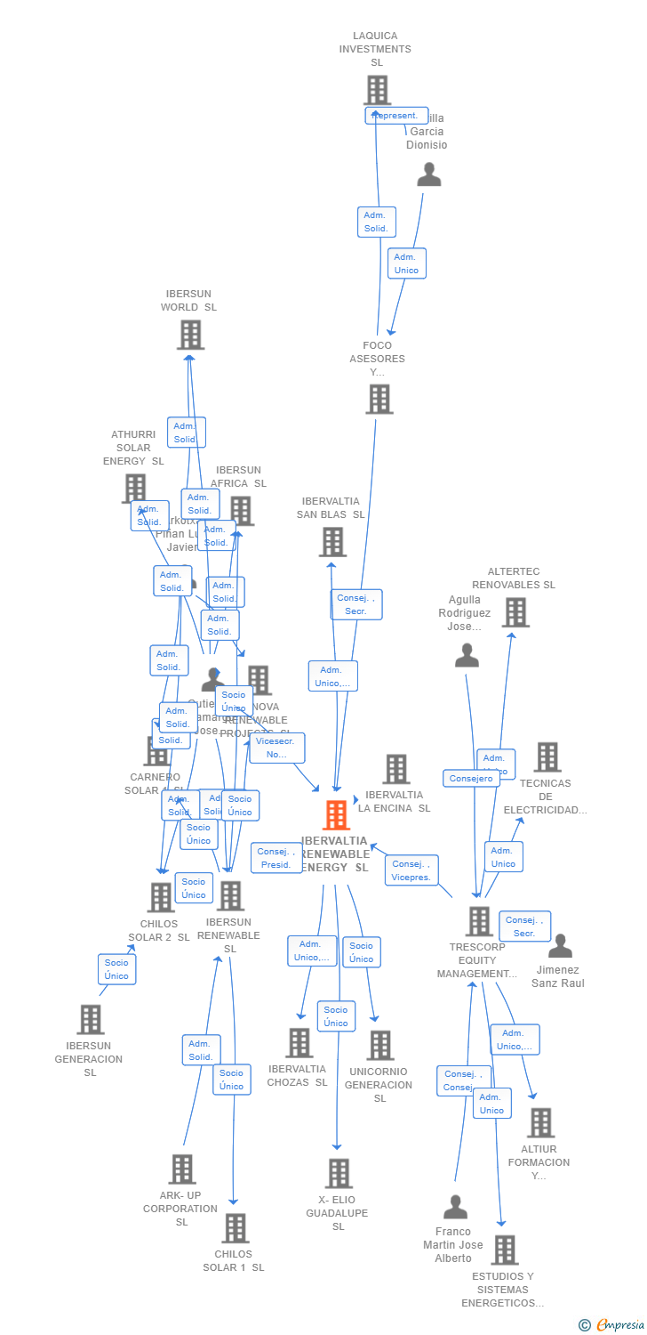 Vinculaciones societarias de IBERVALTIA RENEWABLE ENERGY SL