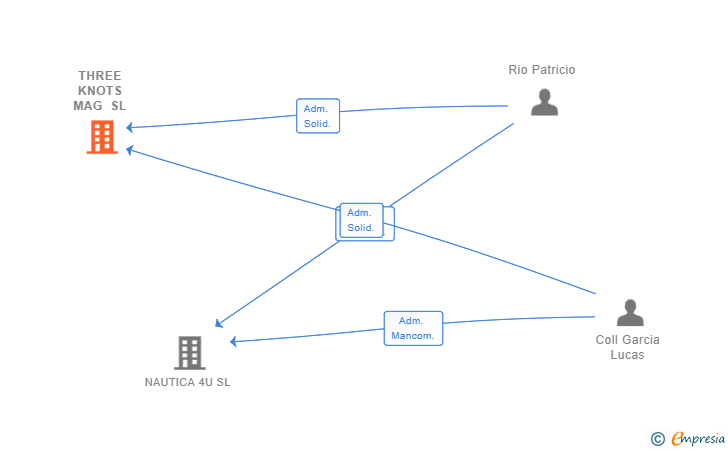 Vinculaciones societarias de SAUDADE HIGH TIDES SL