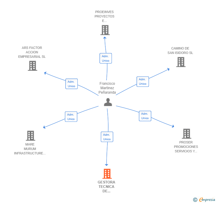 Vinculaciones societarias de GESTORA TECNICA DE LEVANTE SL