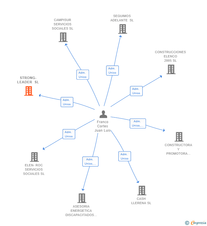 Vinculaciones societarias de STRONG-LEADER SL