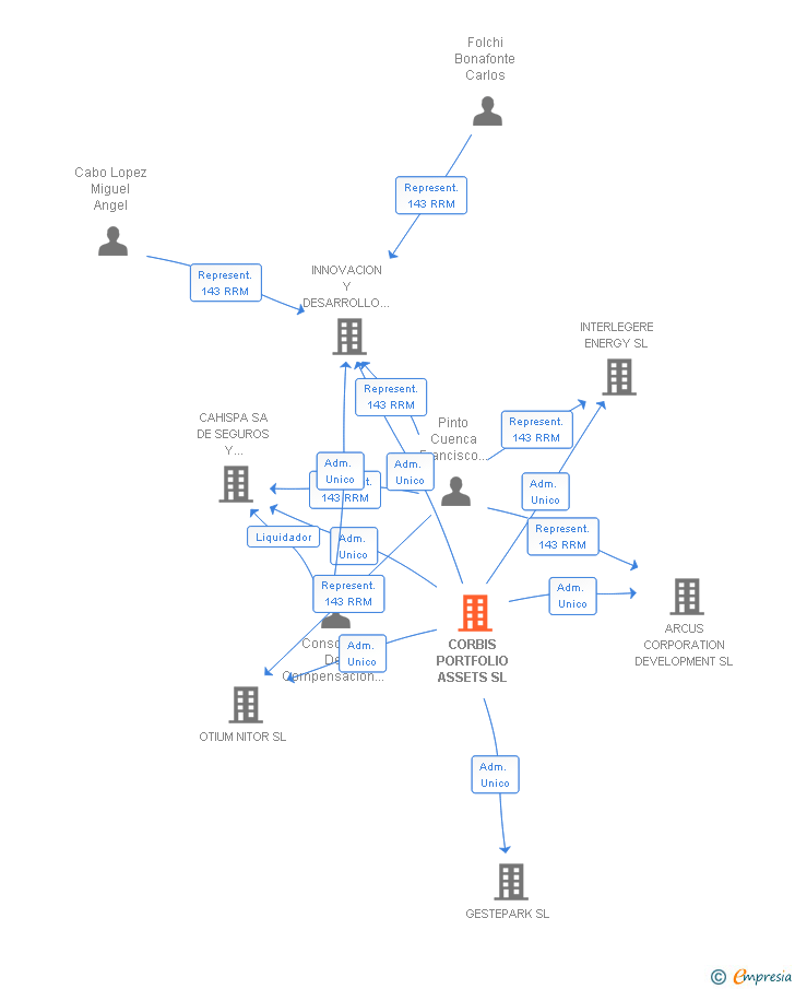 Vinculaciones societarias de CORBIS PORTFOLIO ASSETS SL