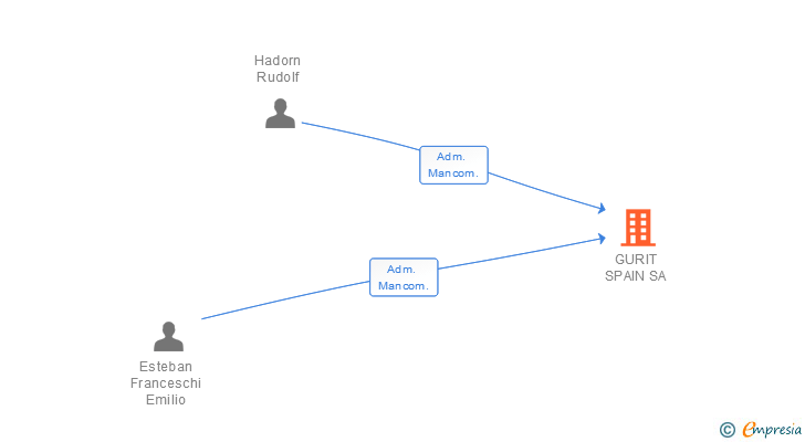 Vinculaciones societarias de GURIT SPAIN SA