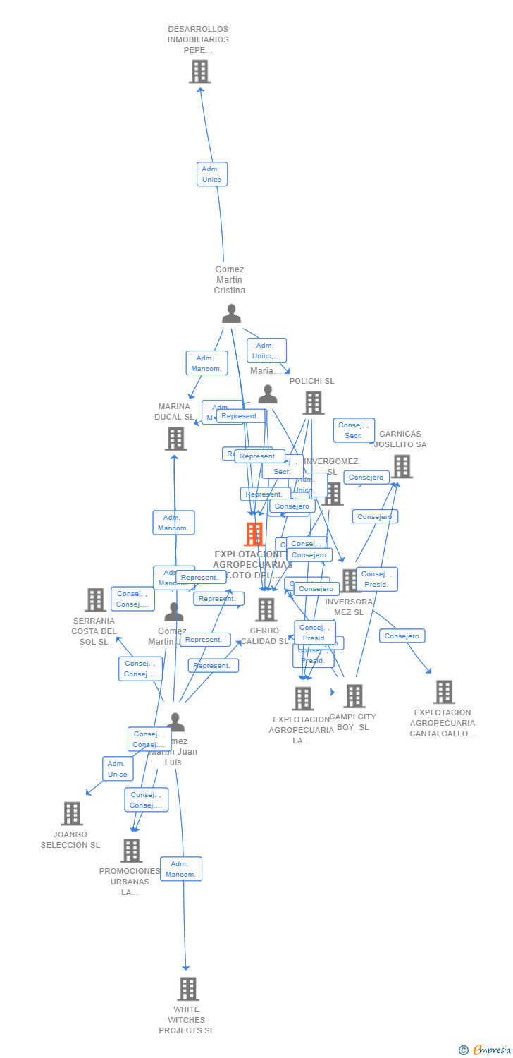 Vinculaciones societarias de EXPLOTACIONES AGROPECUARIAS COTO DEL REY SL