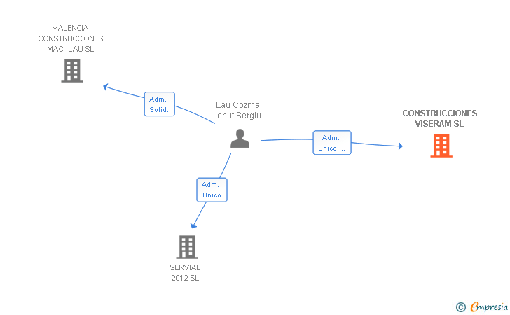 Vinculaciones societarias de CONSTRUCCIONES VISERAM SL