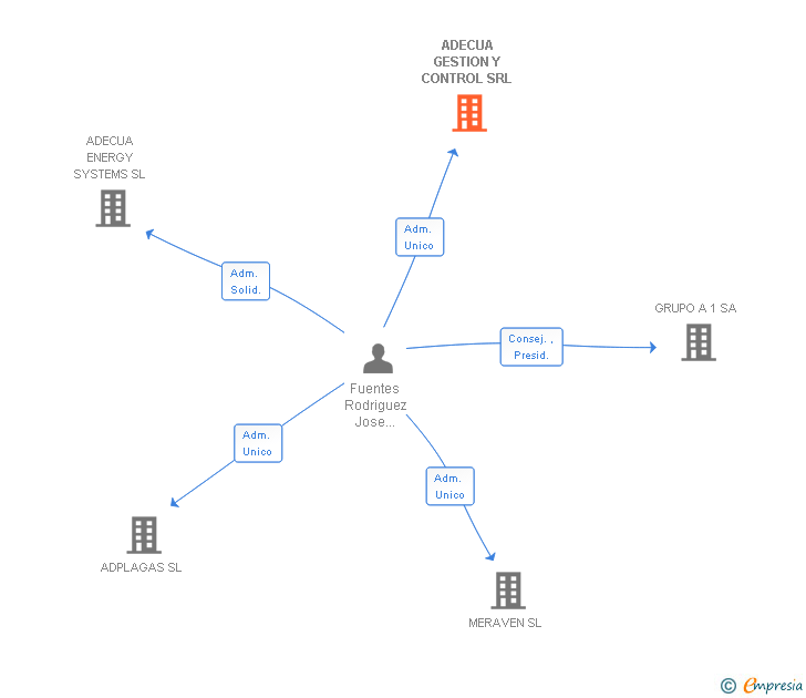 Vinculaciones societarias de ADECUA GESTION Y CONTROL SRL