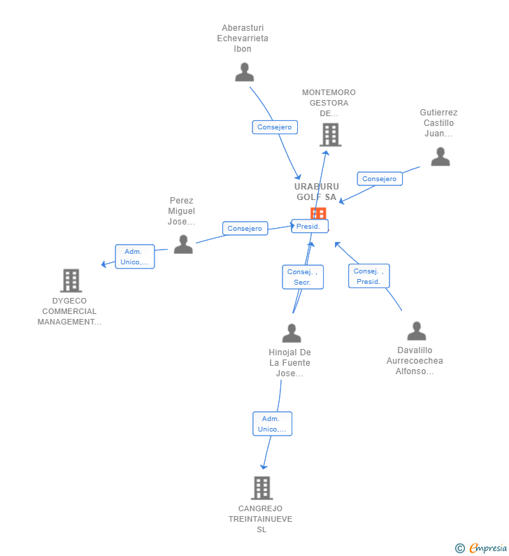 Vinculaciones societarias de URABURU GOLF SA