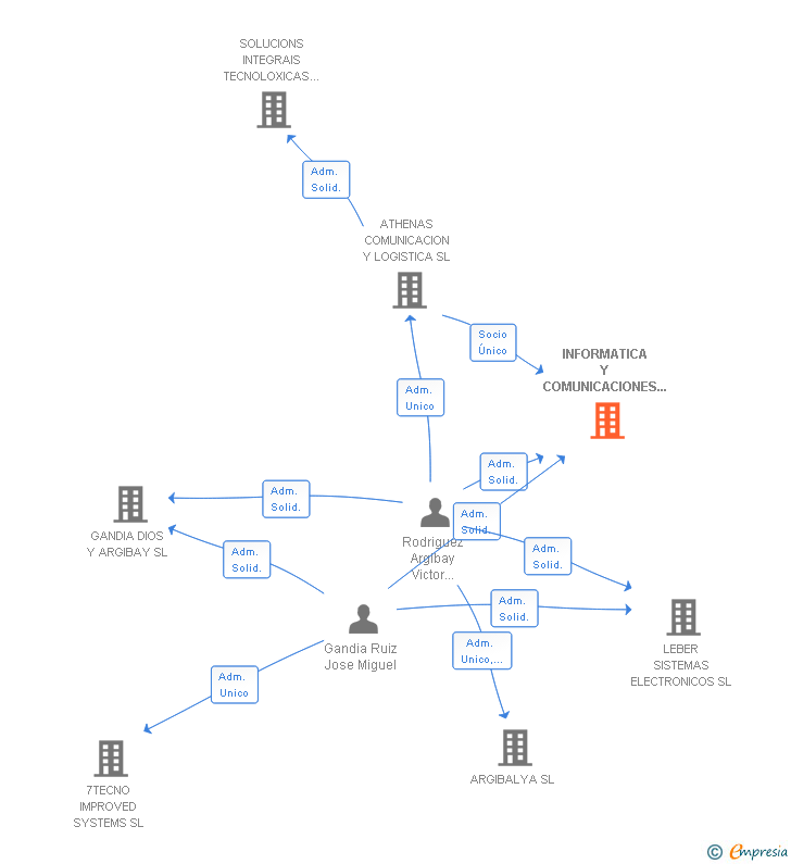 Vinculaciones societarias de INFORMATICA Y COMUNICACIONES INGENIEROS SL