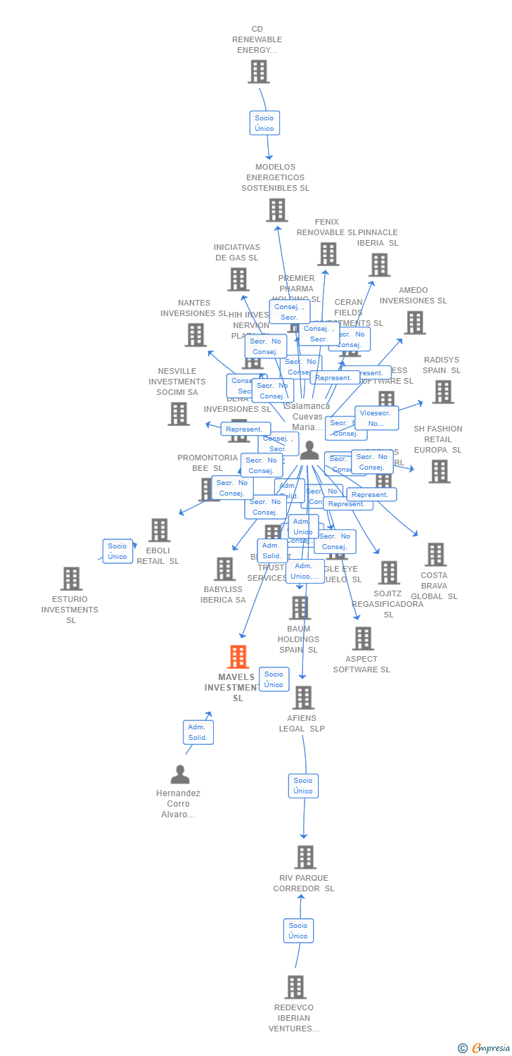 Vinculaciones societarias de MAVELS INVESTMENTS SL (EXTINGUIDA)