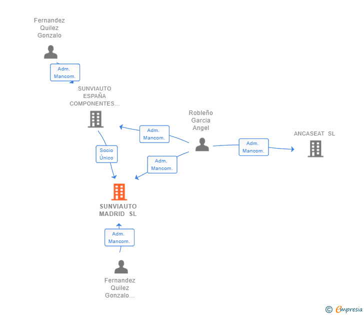 Vinculaciones societarias de SUNVIAUTO MADRID SL