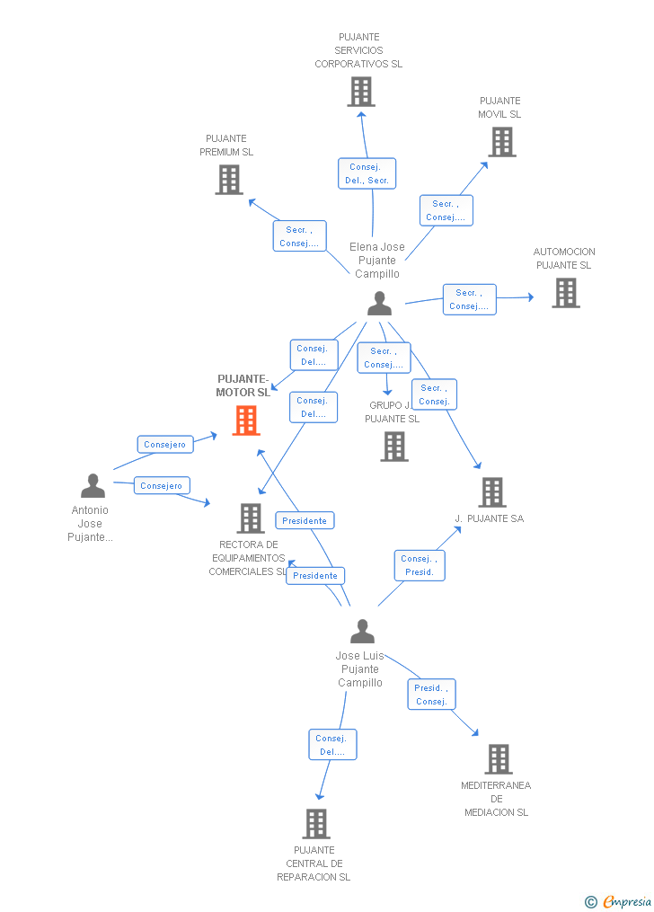 Vinculaciones societarias de PUJANTE-MOTOR SL