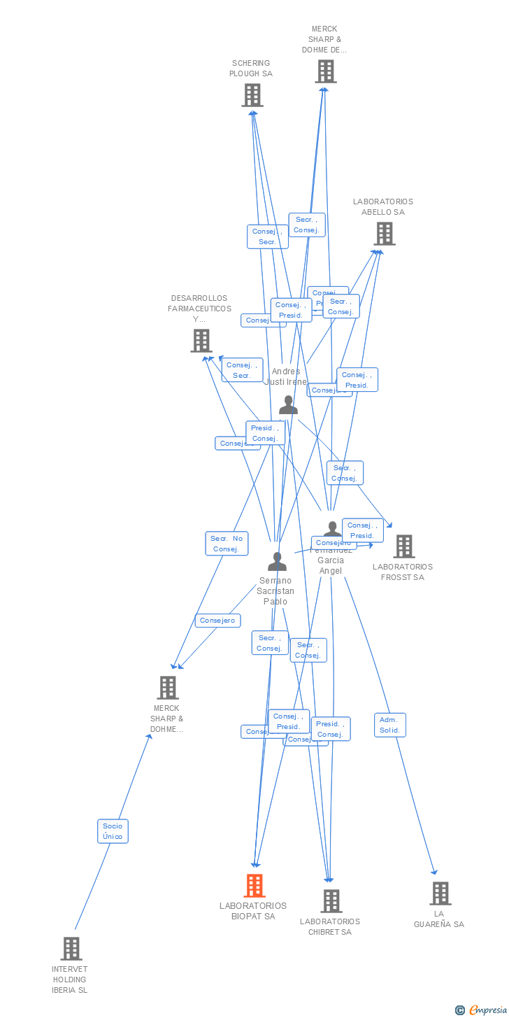 Vinculaciones societarias de ORGANON SALUD SL