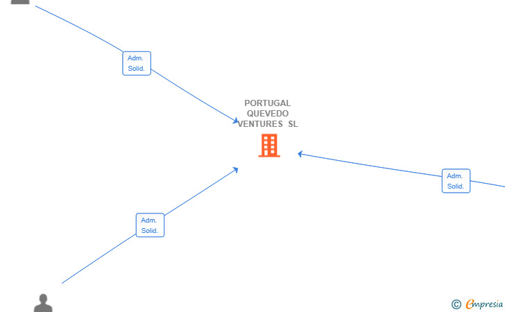 Vinculaciones societarias de PORTUGAL QUEVEDO VENTURES SL