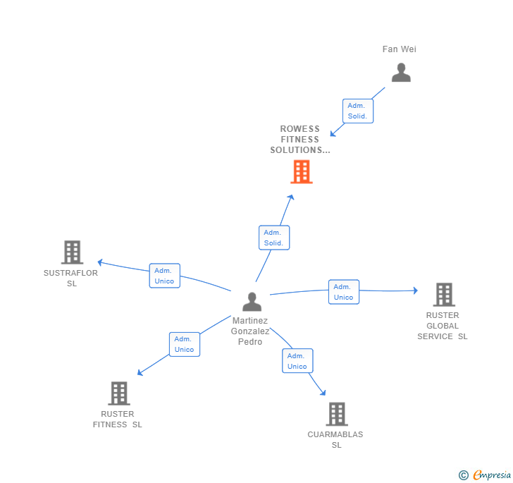Vinculaciones societarias de ROWESS FITNESS SOLUTIONS SL