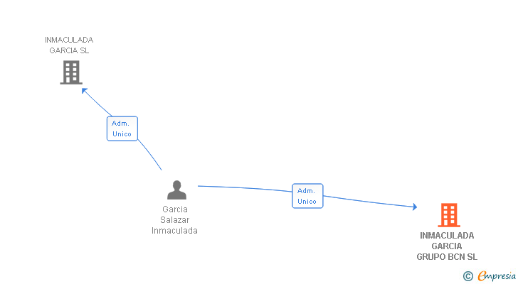 Vinculaciones societarias de INMACULADA GARCIA GRUPO BCN SL