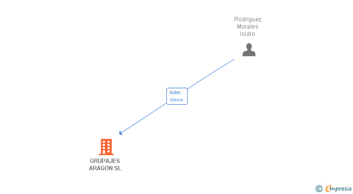 Vinculaciones societarias de GRUPAJES ARAGON SL