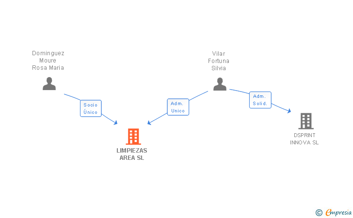 Vinculaciones societarias de LIMPIEZAS AREA SL