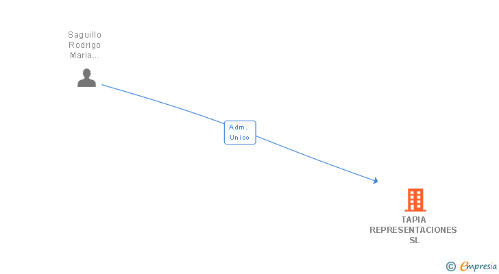 Vinculaciones societarias de TAPIA REPRESENTACIONES SL