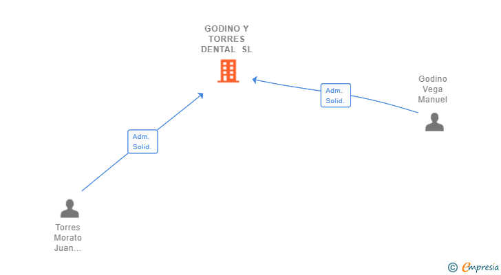 Vinculaciones societarias de GODINO Y TORRES DENTAL SL
