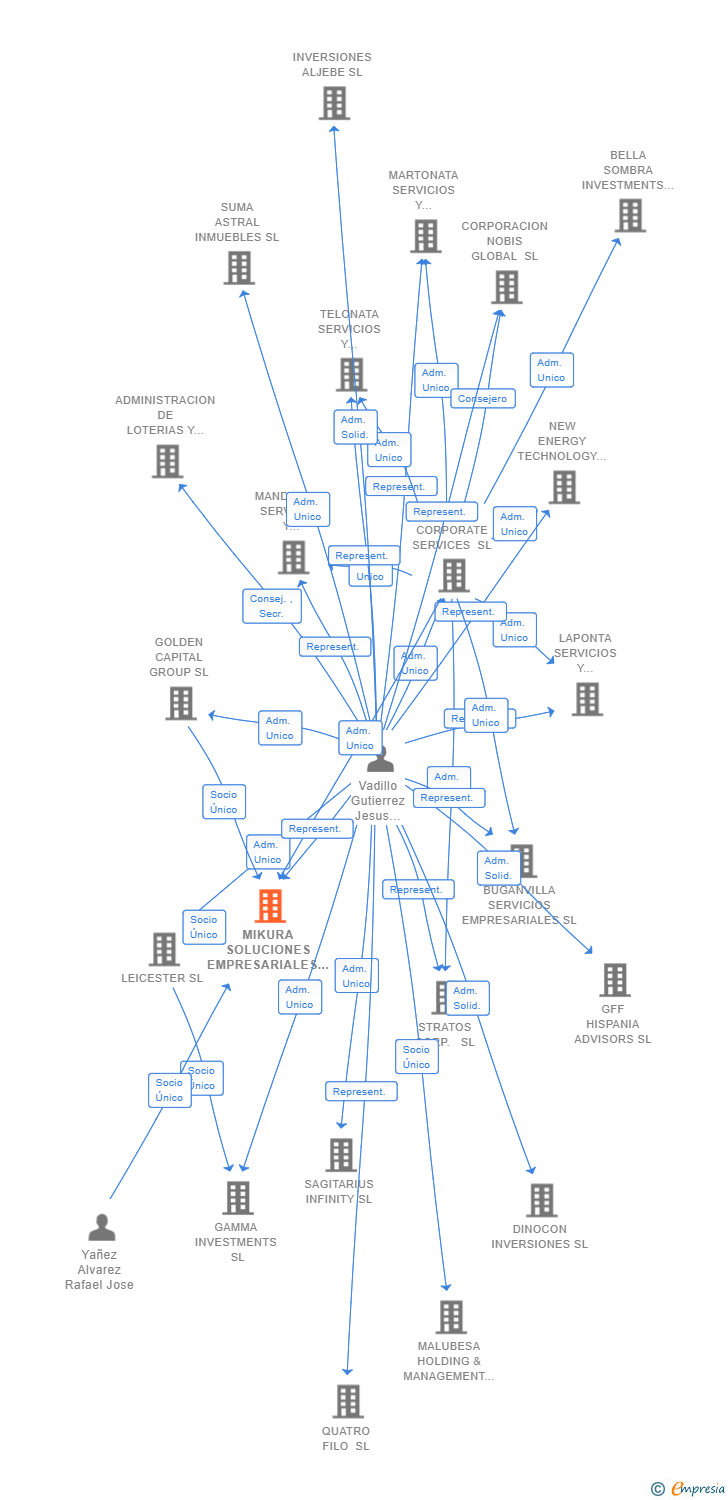 Vinculaciones societarias de MIKURA SOLUCIONES EMPRESARIALES SL