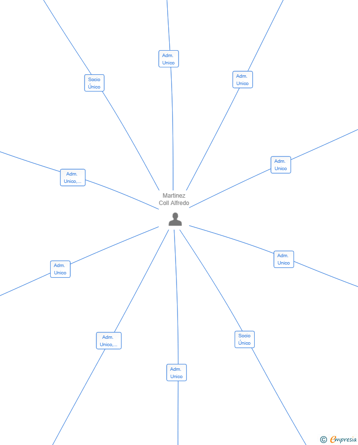 Vinculaciones societarias de LOGISTICA DEL MONTAJE PROFESIONAL SL