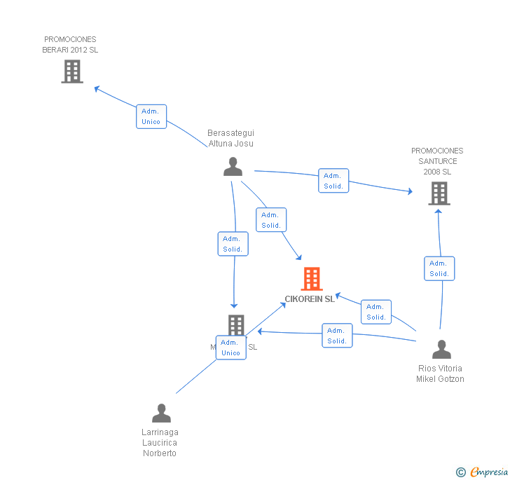Vinculaciones societarias de CIKOREIN SL