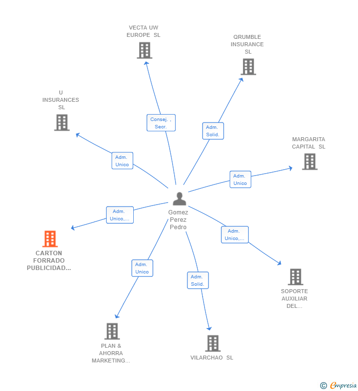 Vinculaciones societarias de CARTON FORRADO PUBLICIDAD SL