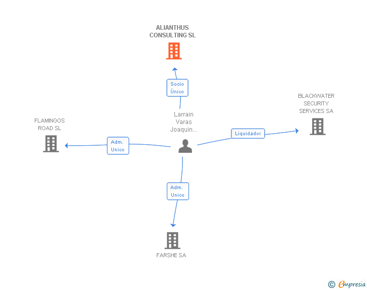 Vinculaciones societarias de ALIANTHUS CONSULTING SL