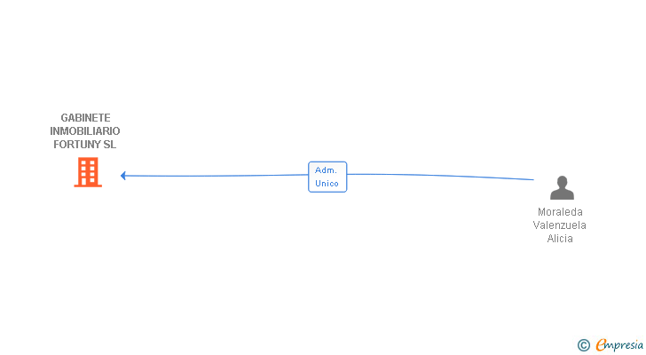 Vinculaciones societarias de GABINETE INMOBILIARIO FORTUNY SL