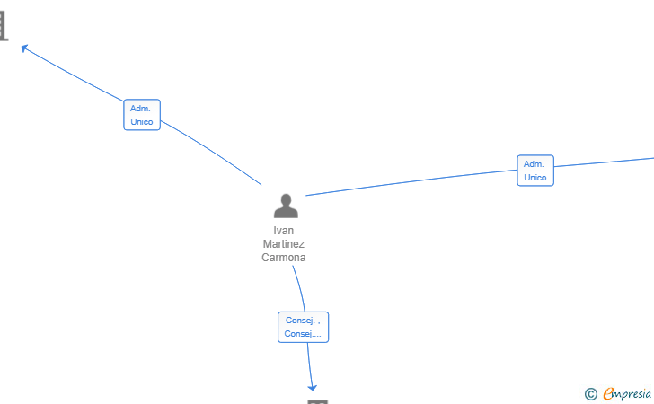 Vinculaciones societarias de ORBITA GESTIO DE VIATGES SL