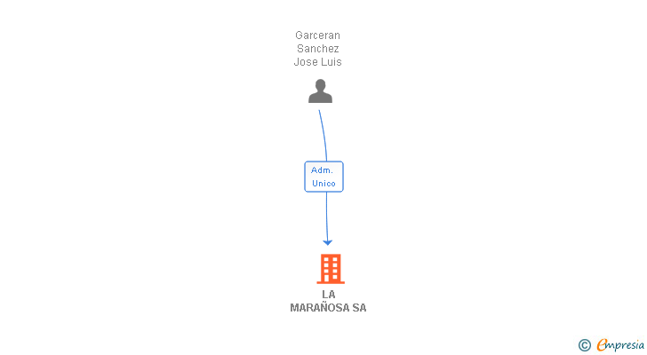 Vinculaciones societarias de LA MARAÑOSA SA