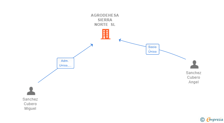 Vinculaciones societarias de AGRODEHESA SIERRA NORTE SL