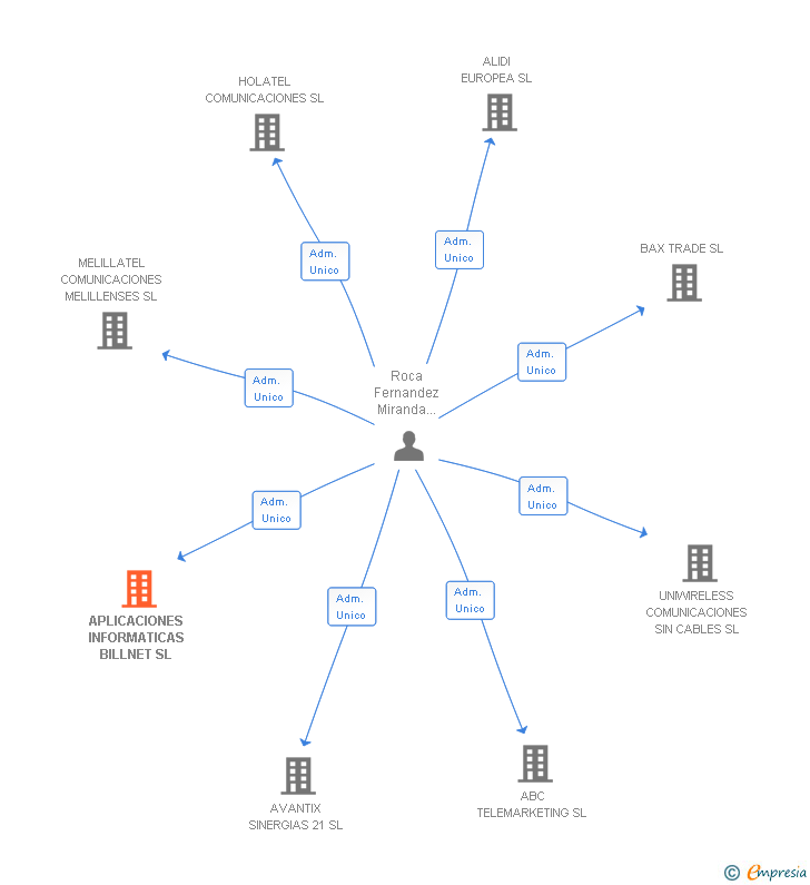 Vinculaciones societarias de APLICACIONES INFORMATICAS BILLNET SL