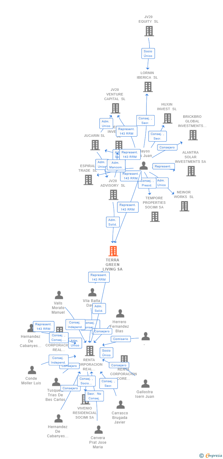 Vinculaciones societarias de TERRA GREEN LIVING SA