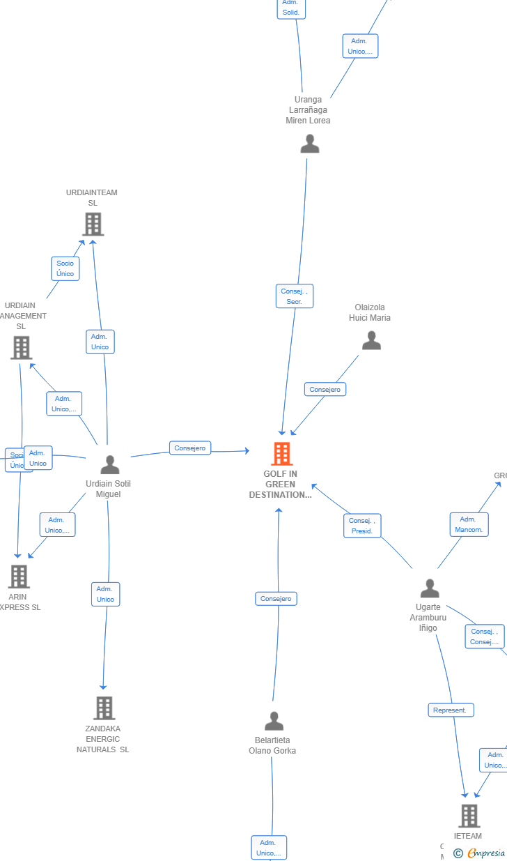 Vinculaciones societarias de GOLF IN GREEN DESTINATION SL