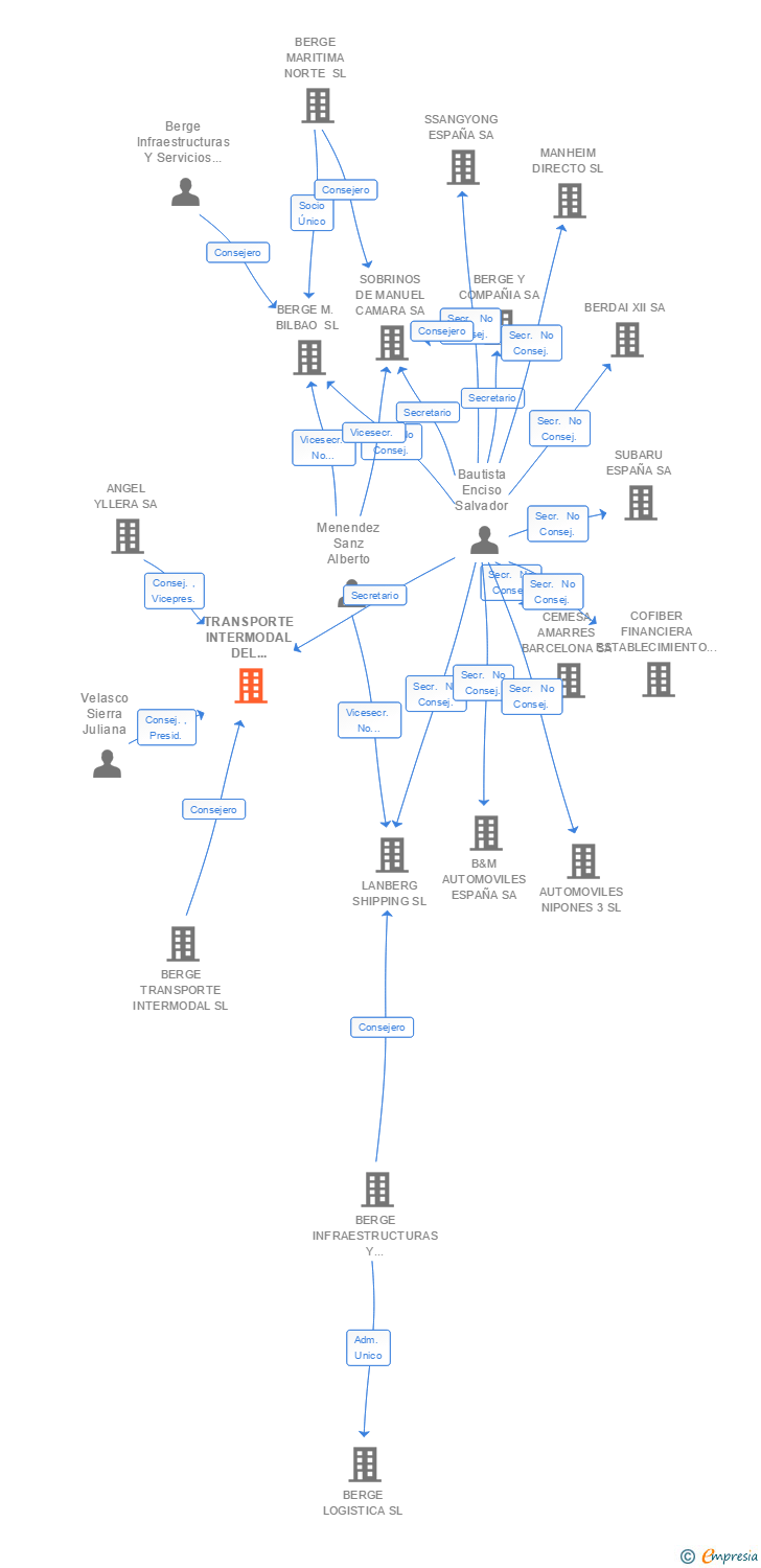Vinculaciones societarias de TRANSPORTE INTERMODAL DEL NORTE SL