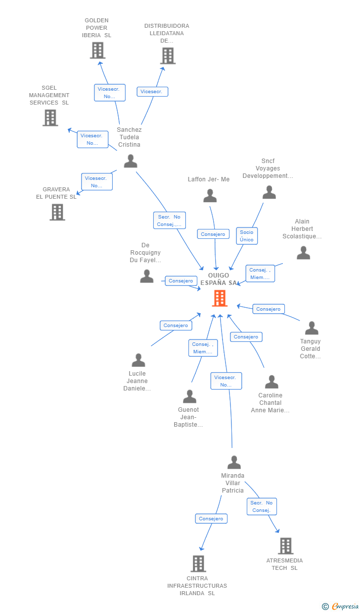 Vinculaciones societarias de OUIGO ESPAÑA SA