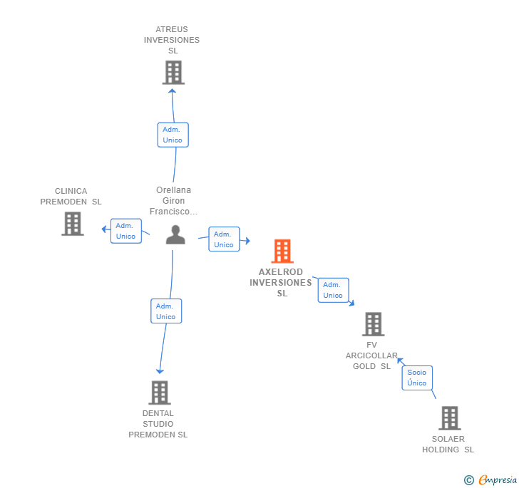 Vinculaciones societarias de AXELROD INVERSIONES SL