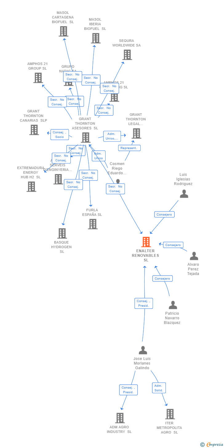 Vinculaciones societarias de ENALTER RENOVABLES SL