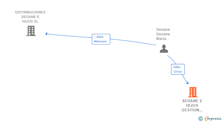 Vinculaciones societarias de SEOANE E HIJOS GESTION Y ADMINISTRACION SL