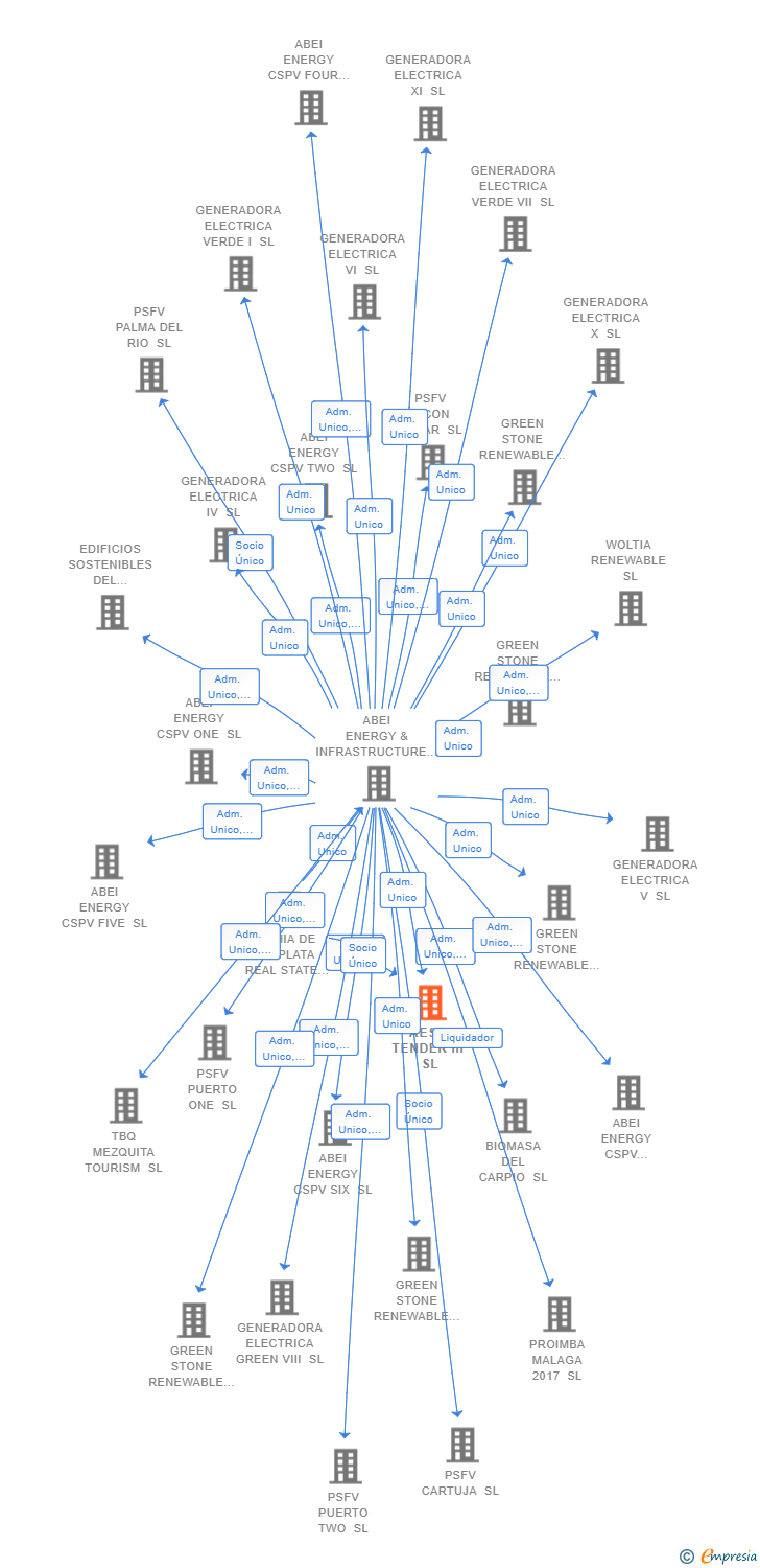 Vinculaciones societarias de AESC TENDER III SL