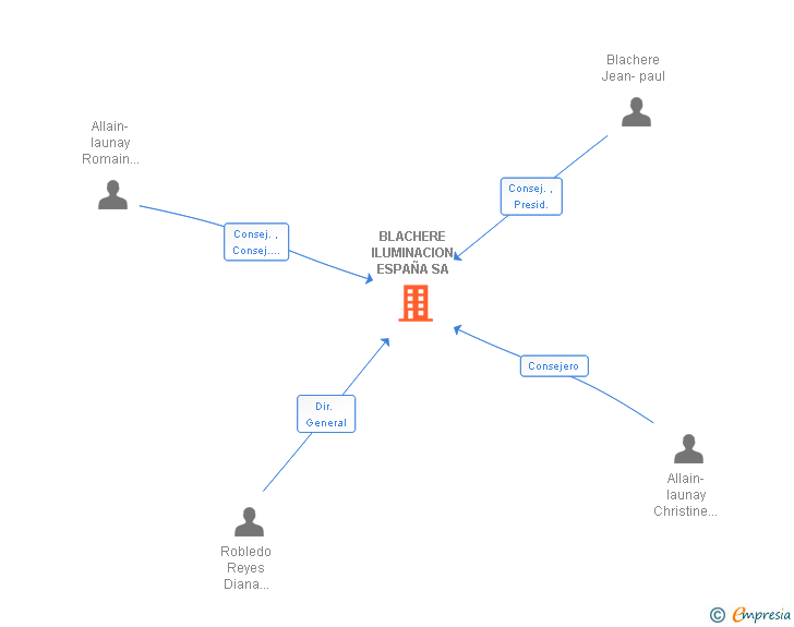Vinculaciones societarias de BLACHERE ILUMINACION ESPAÑA SA