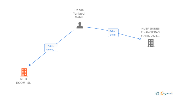 Vinculaciones societarias de RHB ECOM SL