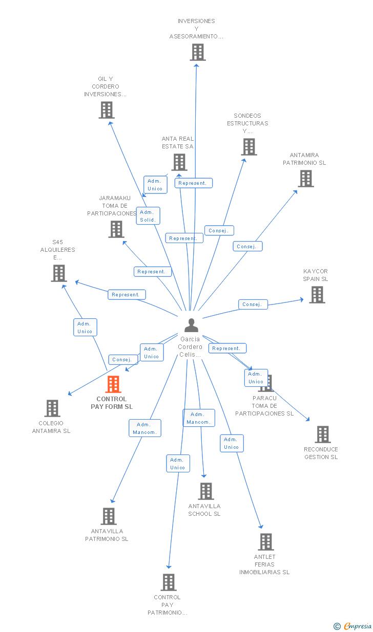 Vinculaciones societarias de CONTROL PAY FORM SL