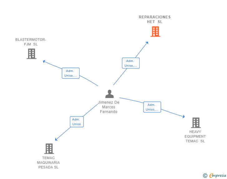 Vinculaciones societarias de REPARACIONES HET SL