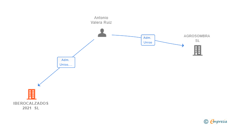 Vinculaciones societarias de IBEROCALZADOS 2021 SL