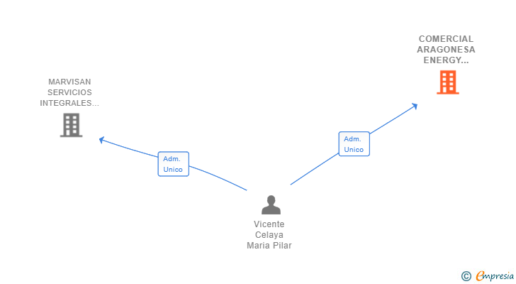 Vinculaciones societarias de COMERCIAL ARAGONESA ENERGY PLUS SL