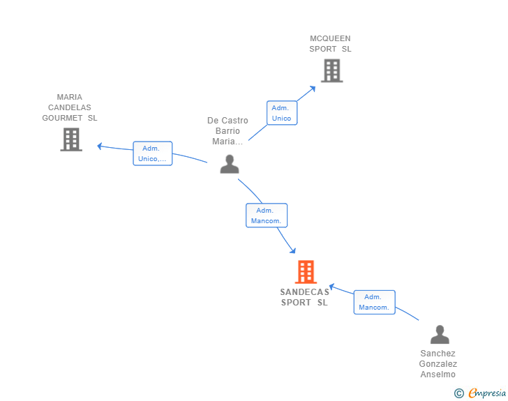 Vinculaciones societarias de SANDECAS SPORT SL