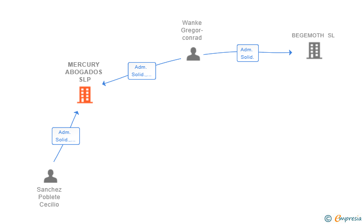 Vinculaciones societarias de MERCURY ABOGADOS SLP
