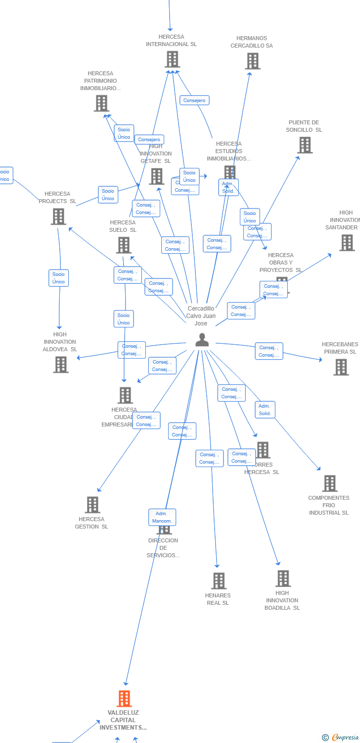 Vinculaciones societarias de VALDELUZ CAPITAL INVESTMENTS SL